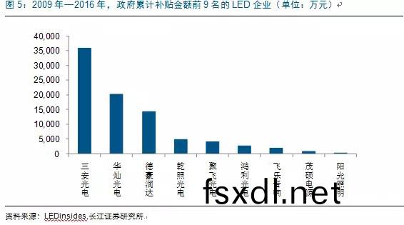 历(li)经(jing)洗(xi)牌(pai) LED照明企(qi)业(ye)表现(xian)可观(guan)