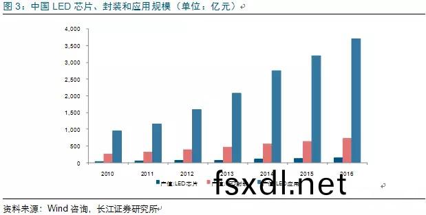 历经洗(xi)牌 LED照明企(qi)业(ye)表(biao)现可(ke)观(guan)